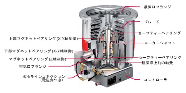 TMP Magnetically Levitated Explanation