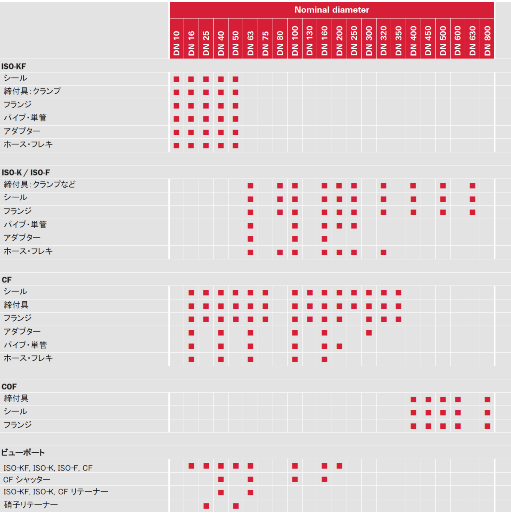 Component and viewport Table