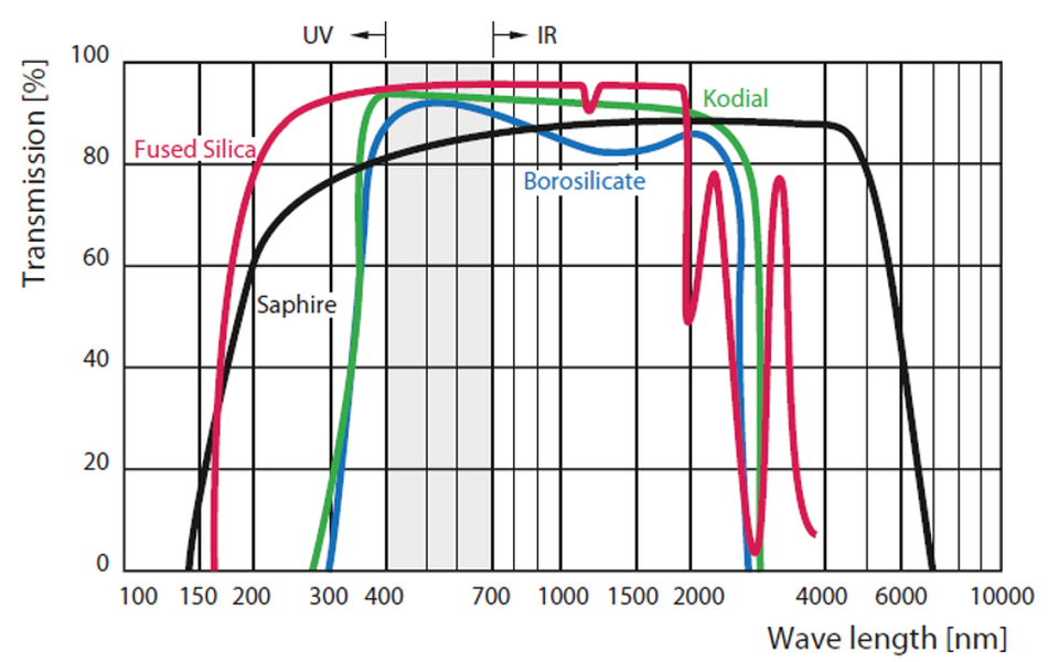 Wave Chart