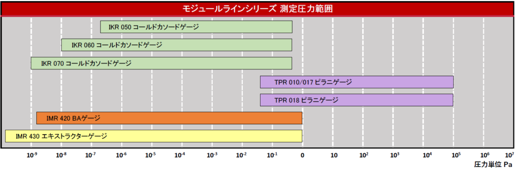 Range ModuleLine