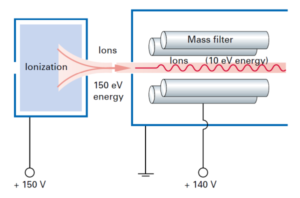 Field-axis-technology