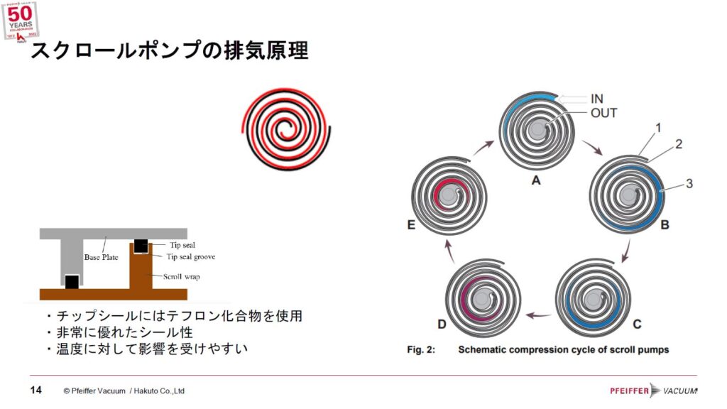 スクーロールポンプの排気原理
