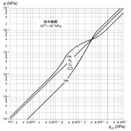 PKR36xタイプのガス補正係数